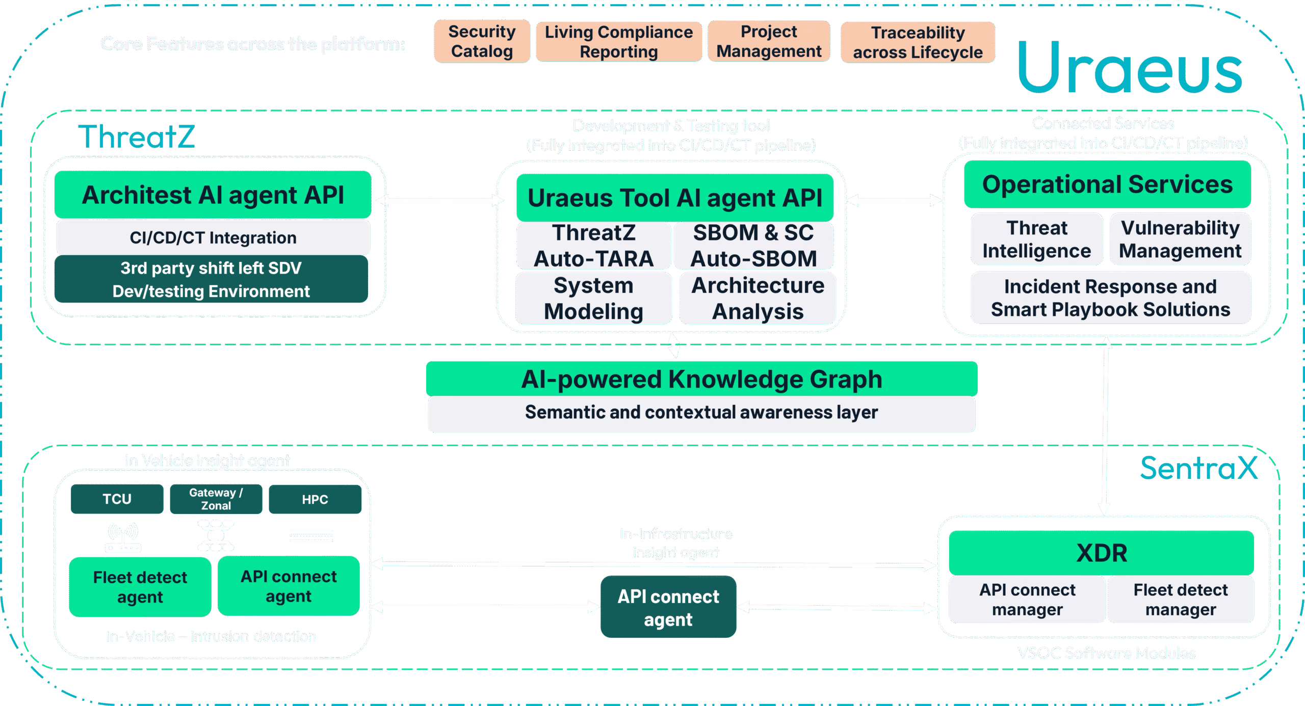 Uraeus Cybersecurity Platform Diagram